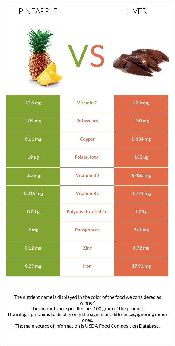 Արքայախնձոր vs Լյարդ infographic