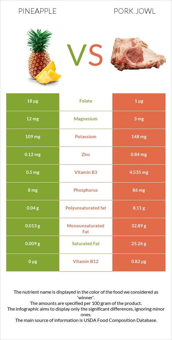 Արքայախնձոր vs Գուանչիալե infographic