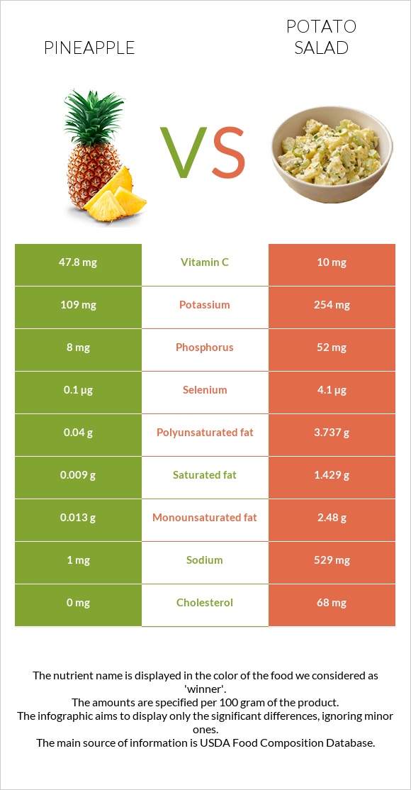 Արքայախնձոր vs Կարտոֆիլով աղցան infographic