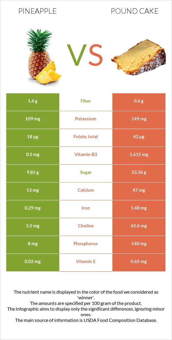Pineapple vs Pound cake infographic
