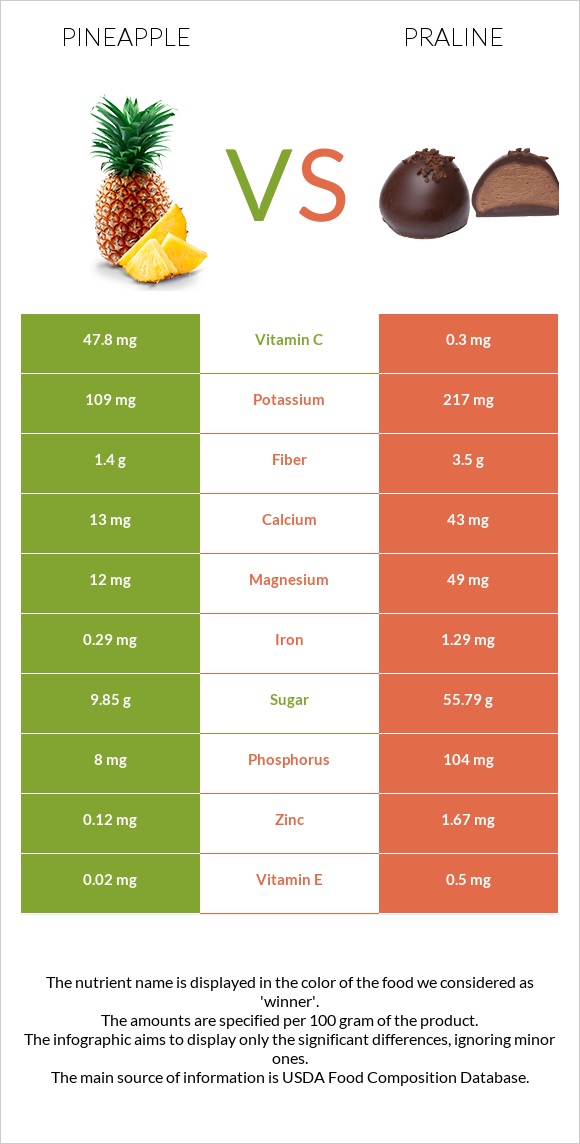 Արքայախնձոր vs Պրալին infographic