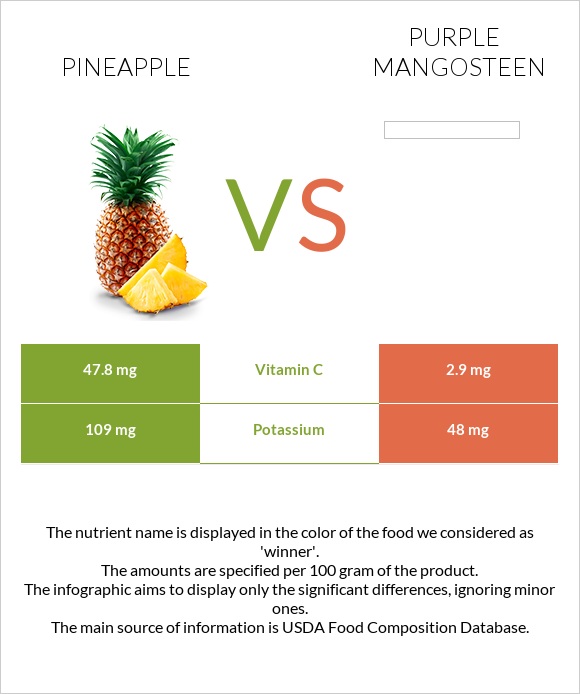 Արքայախնձոր vs Purple mangosteen infographic
