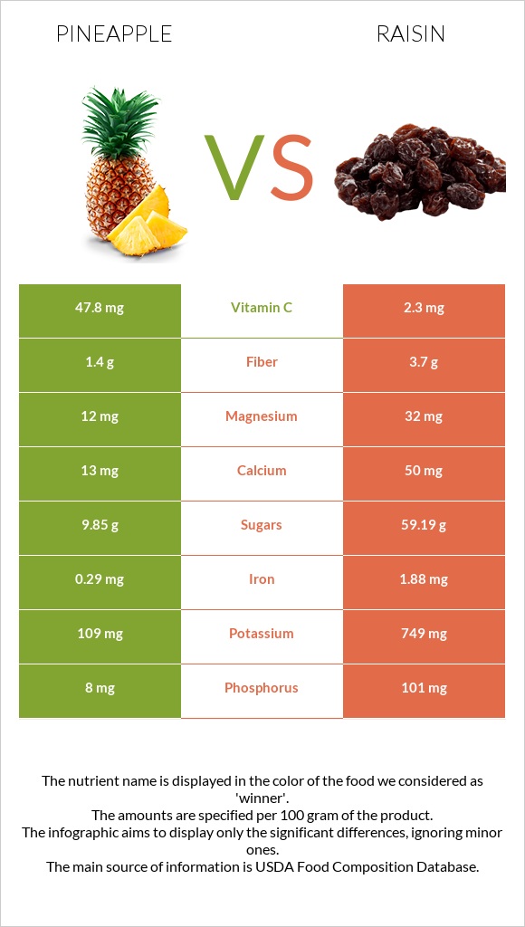 Pineapple vs Raisin infographic