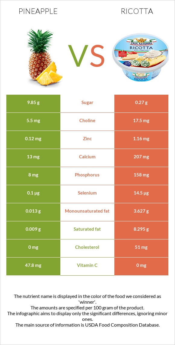 Pineapple vs Ricotta infographic