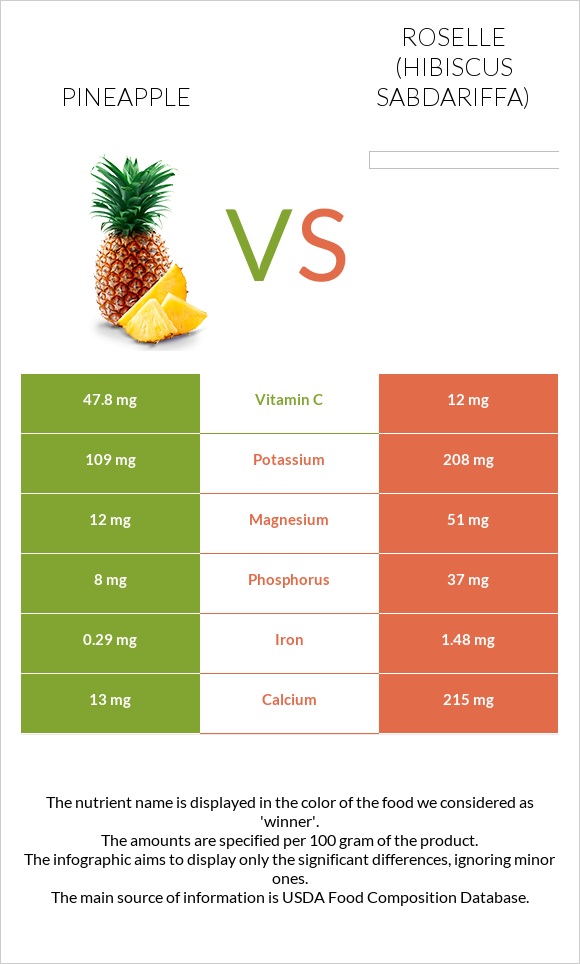 Pineapple vs Roselle infographic
