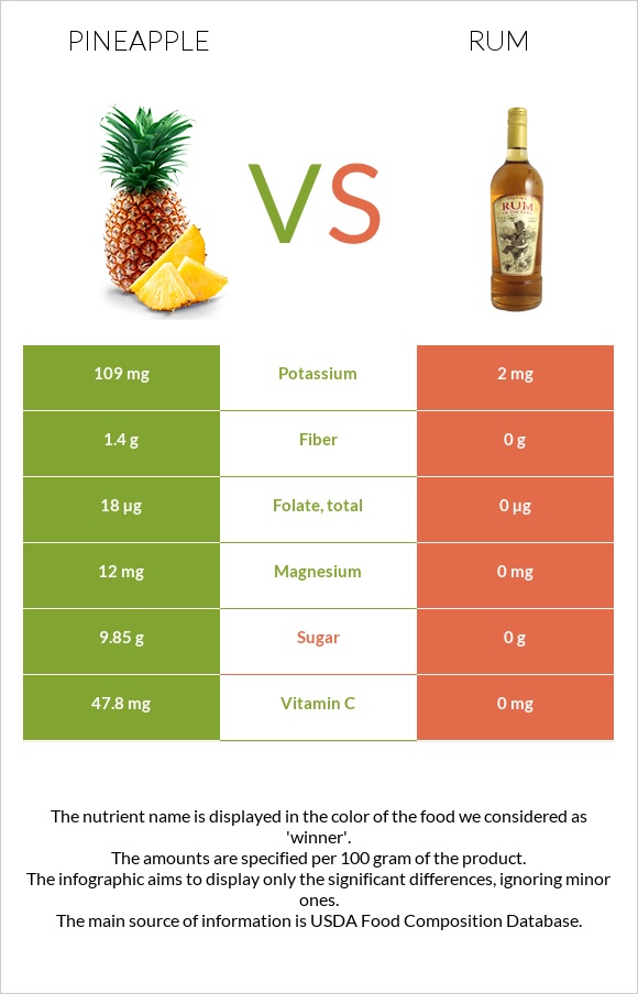 Pineapple vs Rum infographic