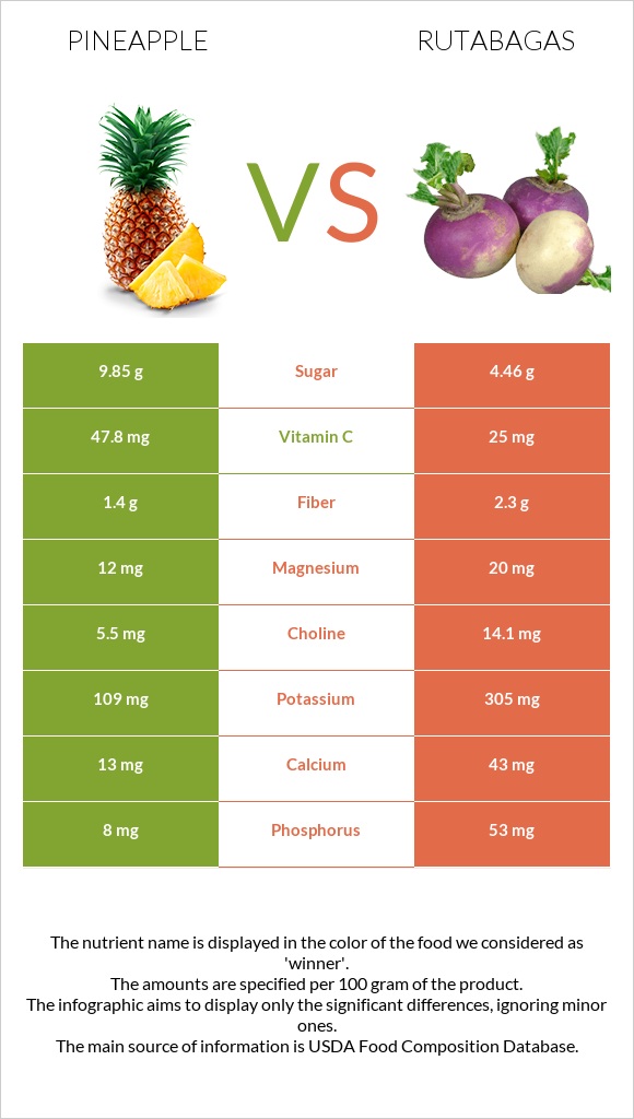 Pineapple vs Rutabagas infographic