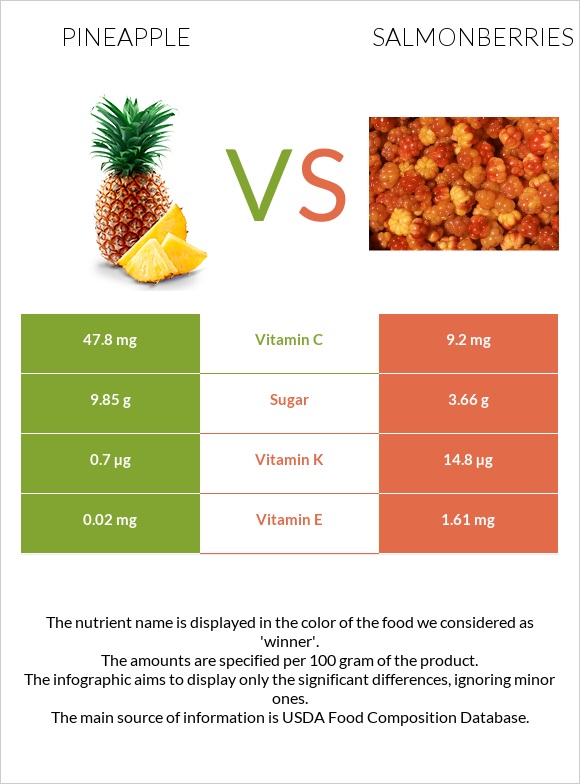 Pineapple vs Salmonberries infographic