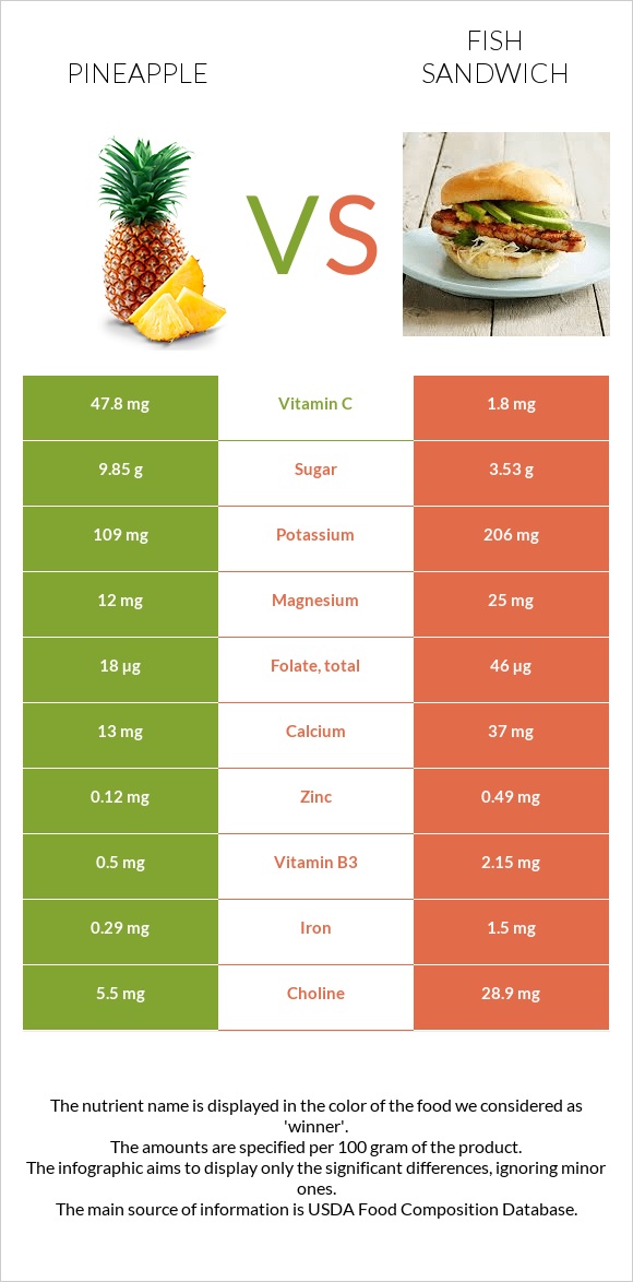 Pineapple vs Fish sandwich infographic