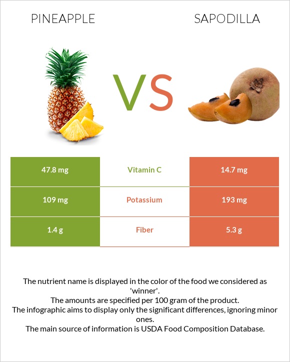 Pineapple vs Sapodilla infographic