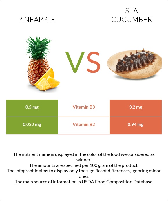 Արքայախնձոր vs Sea cucumber infographic