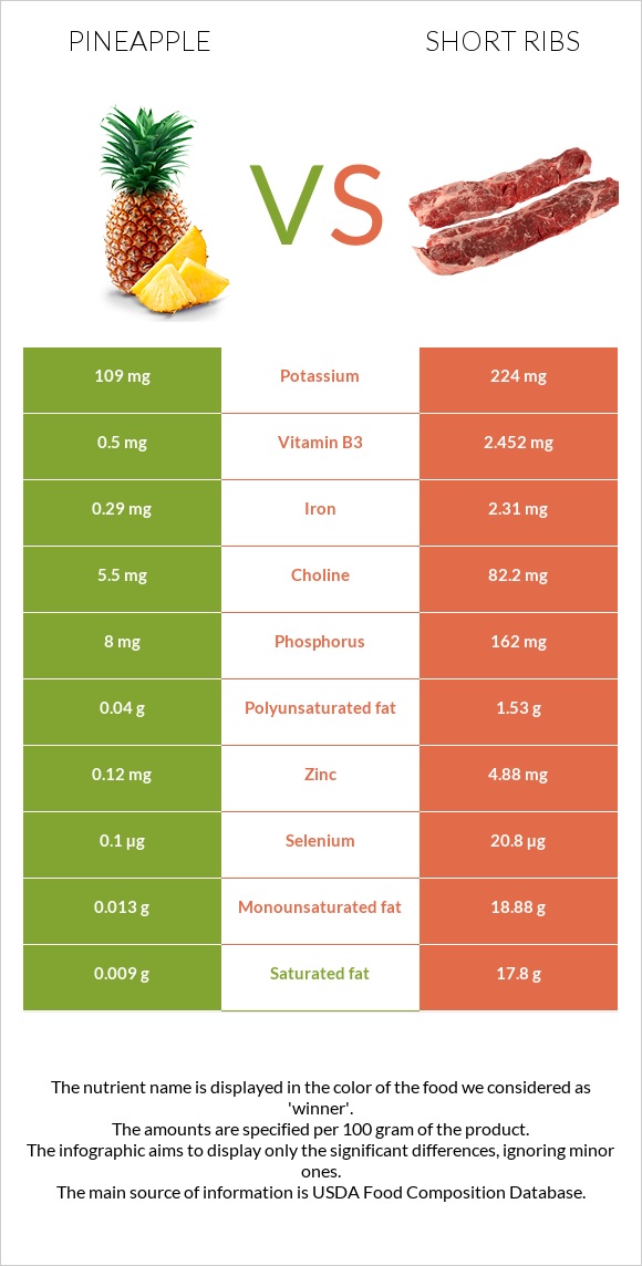 Pineapple vs Short ribs infographic