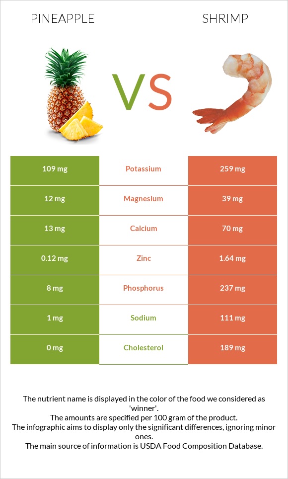 Pineapple vs Shrimp infographic