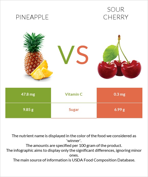 Արքայախնձոր vs Թթու բալ infographic