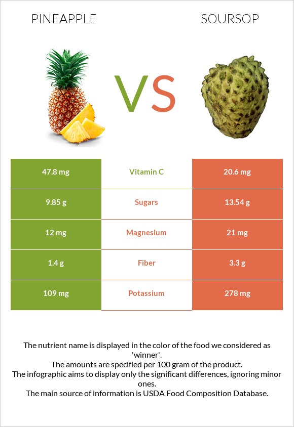 Pineapple vs Soursop infographic