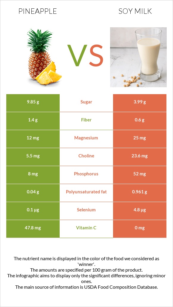 Արքայախնձոր vs Սոյայի կաթ infographic