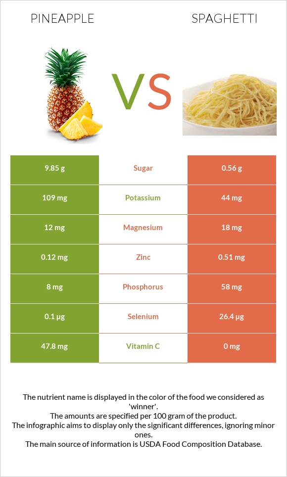 Արքայախնձոր vs Սպագետտի infographic