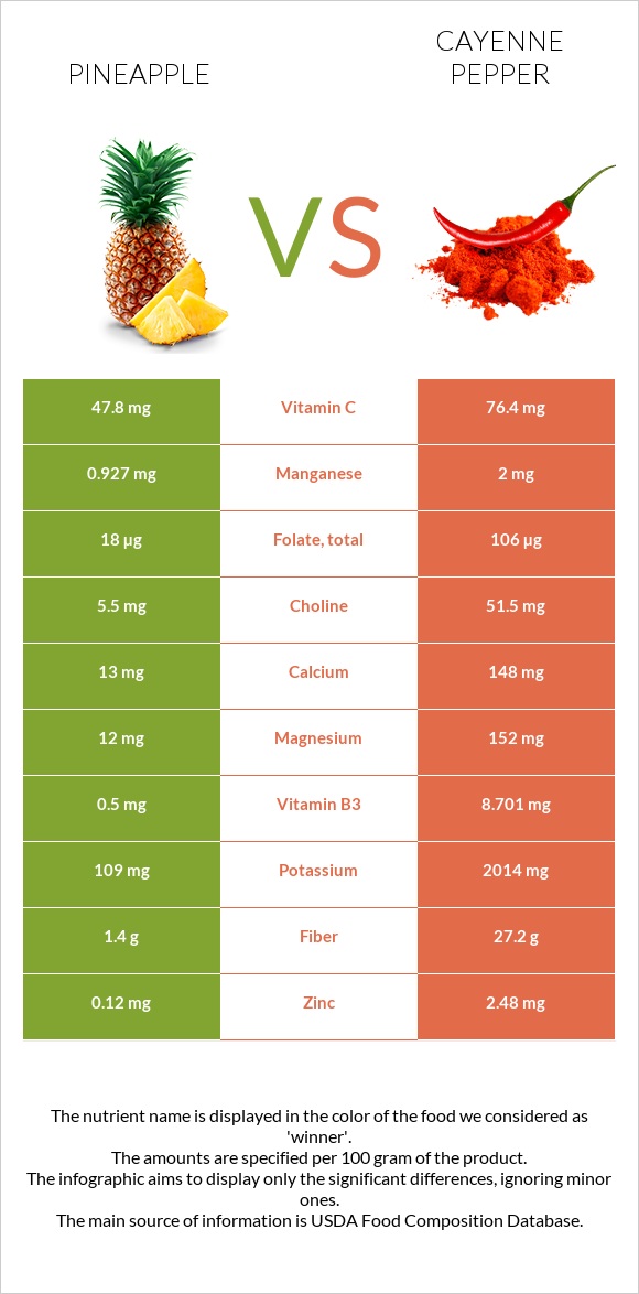 Pineapple vs Cayenne pepper infographic