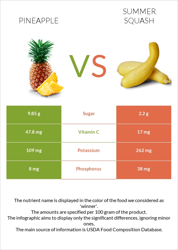 Pineapple vs Summer squash infographic