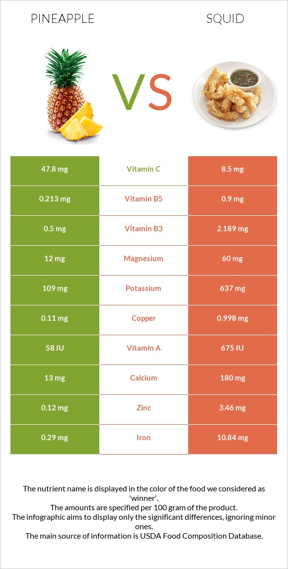 Արքայախնձոր vs Տապակած կաղամար infographic