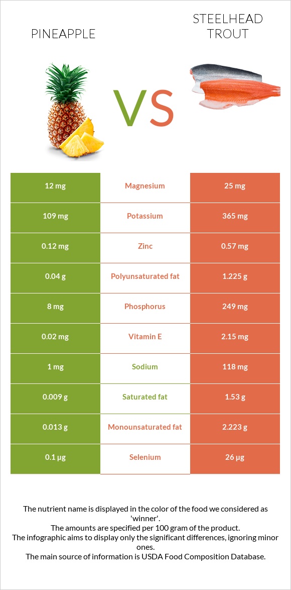 Pineapple vs Steelhead trout infographic