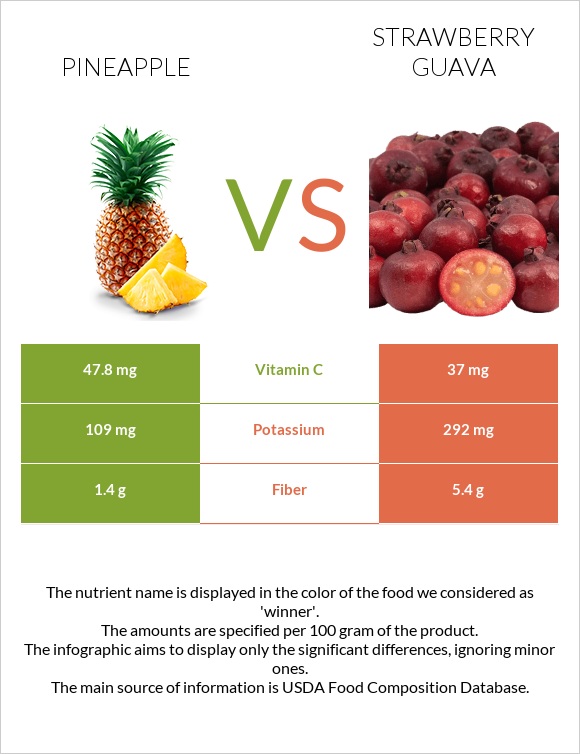 Արքայախնձոր vs Ելակի գուավա infographic