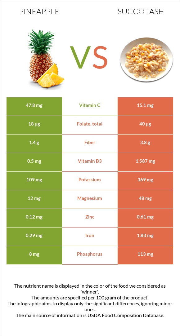 Pineapple vs Succotash infographic