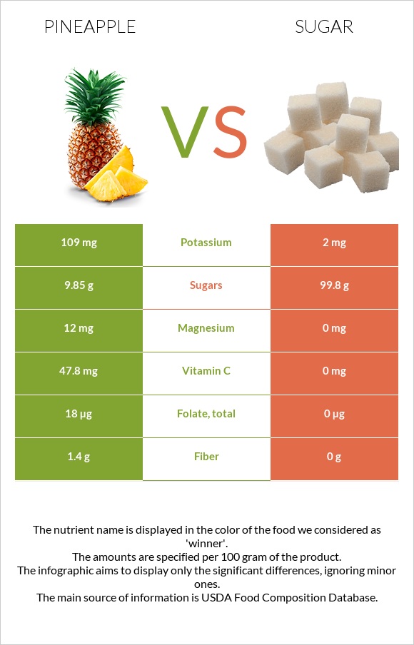 Արքայախնձոր vs Շաքար infographic