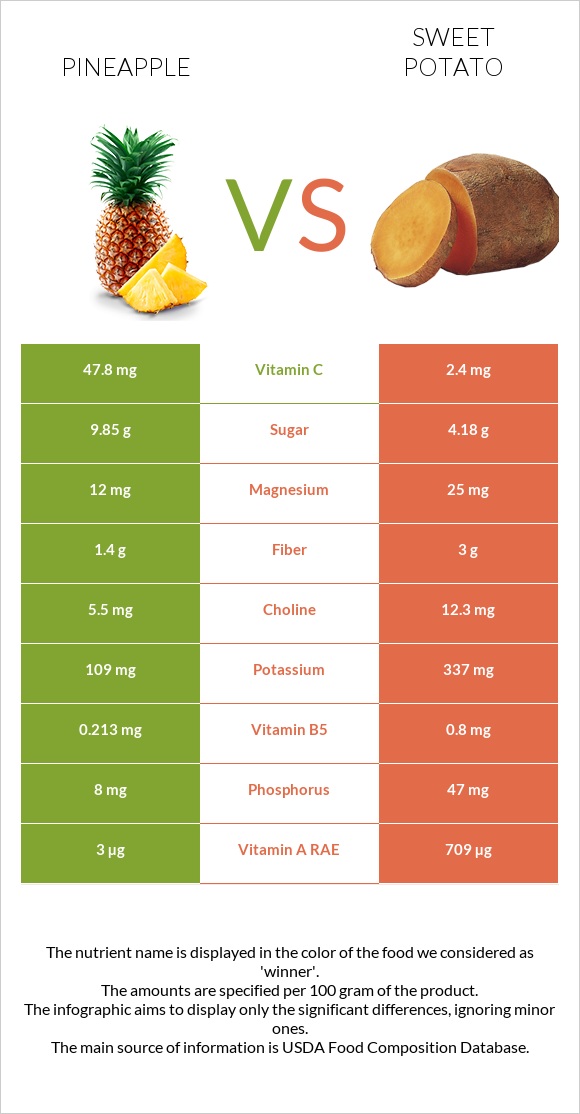 Pineapple vs Sweet potato infographic