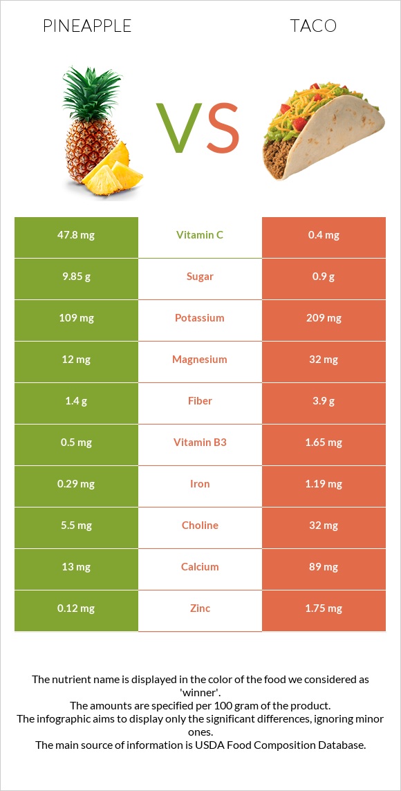 Pineapple vs Taco infographic