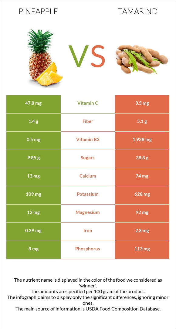 Արքայախնձոր vs Tamarind infographic