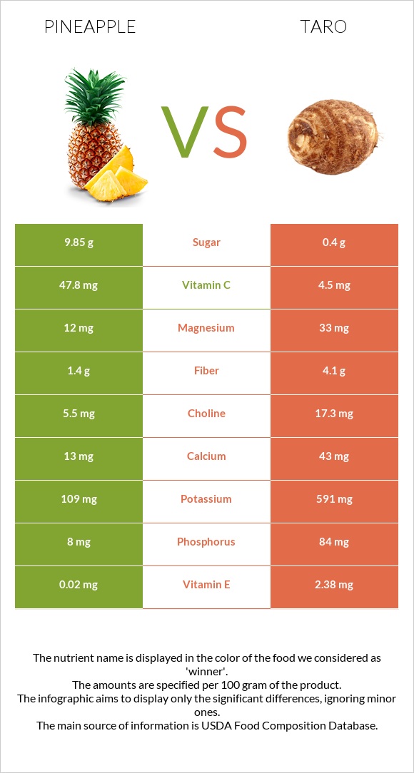 Pineapple vs Taro infographic