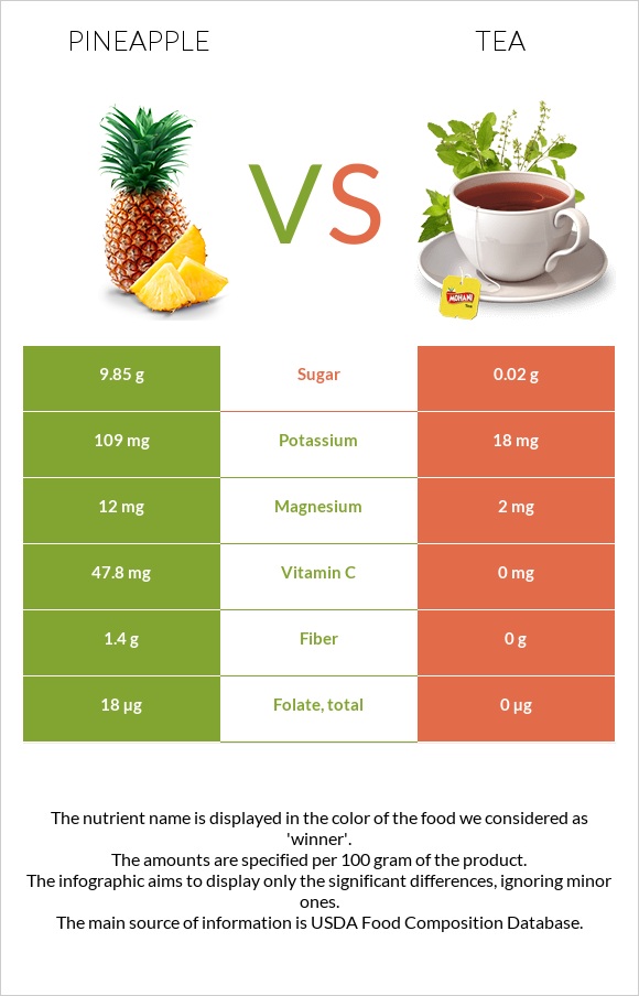 Pineapple vs Tea infographic