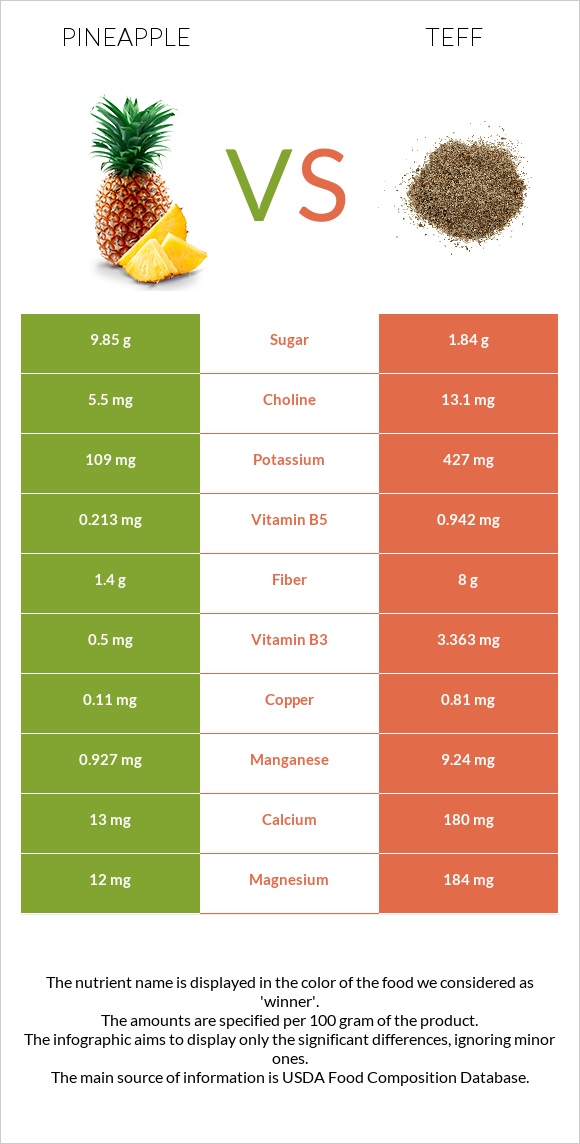 Արքայախնձոր vs Teff infographic