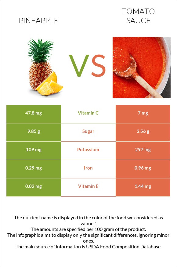 Արքայախնձոր vs Տոմատի սոուս infographic