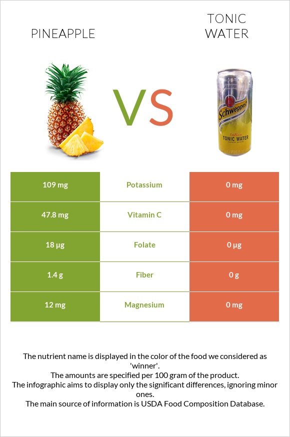 Արքայախնձոր vs Տոնիկ infographic