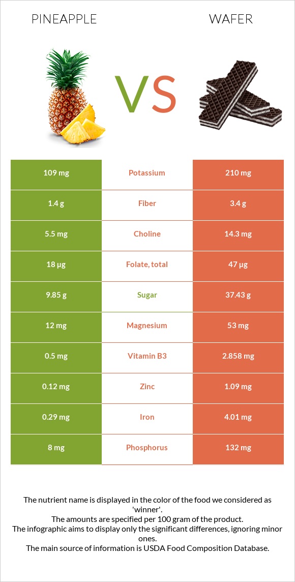 Արքայախնձոր vs Շոկոլադե վաֆլի infographic