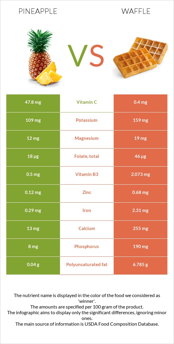 Արքայախնձոր vs Վաֆլի infographic