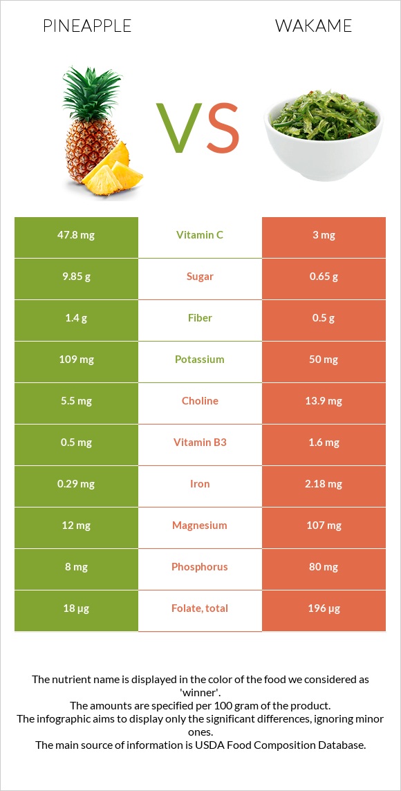 Pineapple vs Wakame infographic