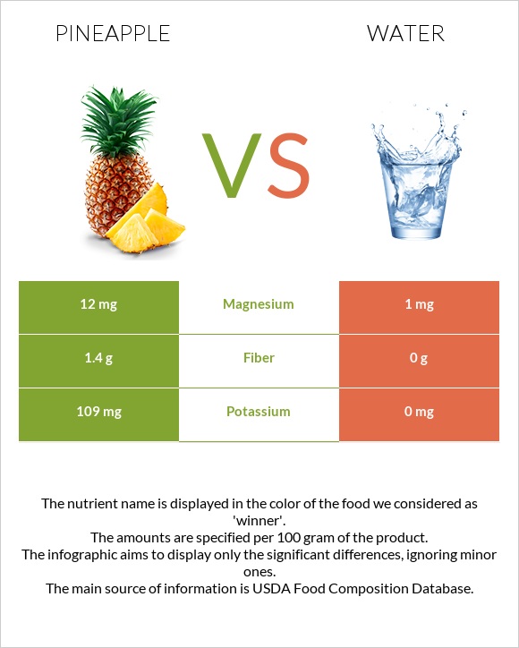 Արքայախնձոր vs Ջուր infographic