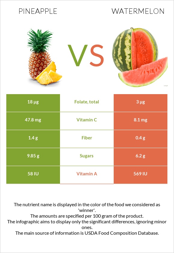 Pineapple vs Watermelon infographic