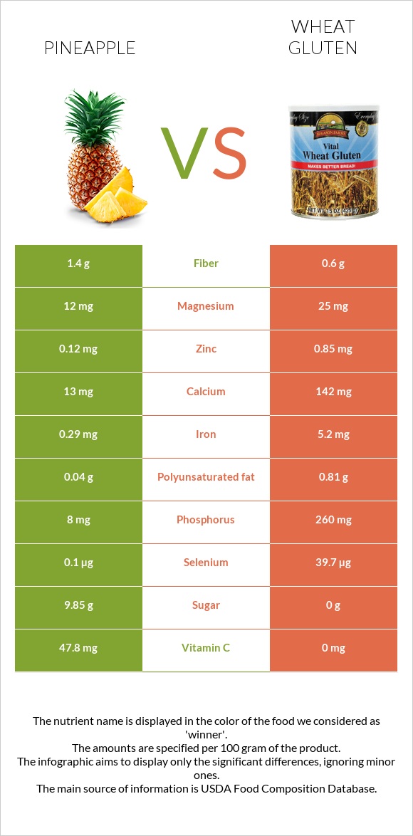 Pineapple vs Wheat gluten infographic