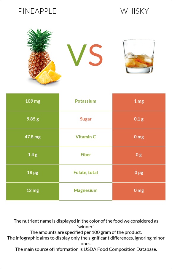 Pineapple vs Whisky infographic