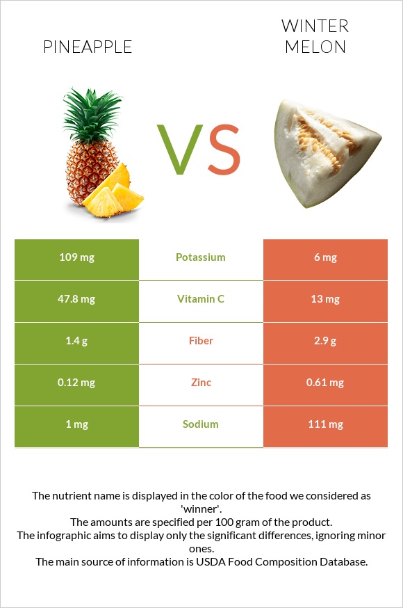 Pineapple vs Winter melon infographic