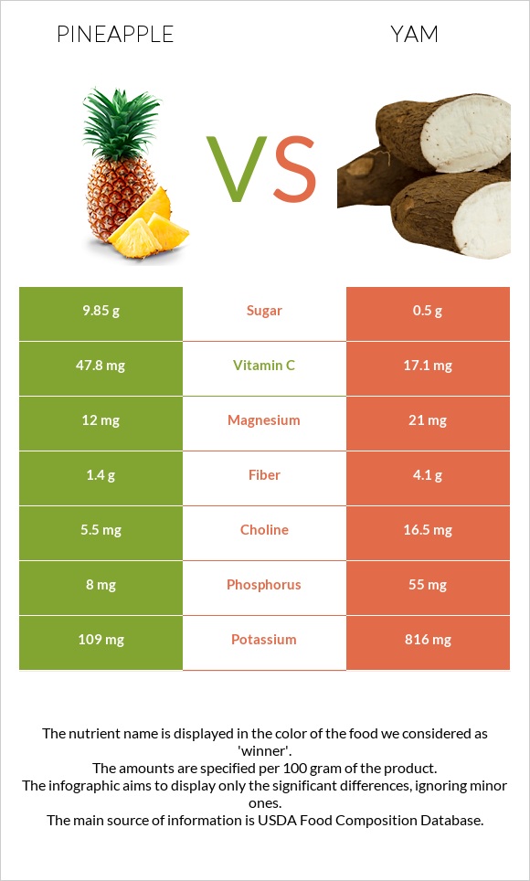 Pineapple vs Yam infographic