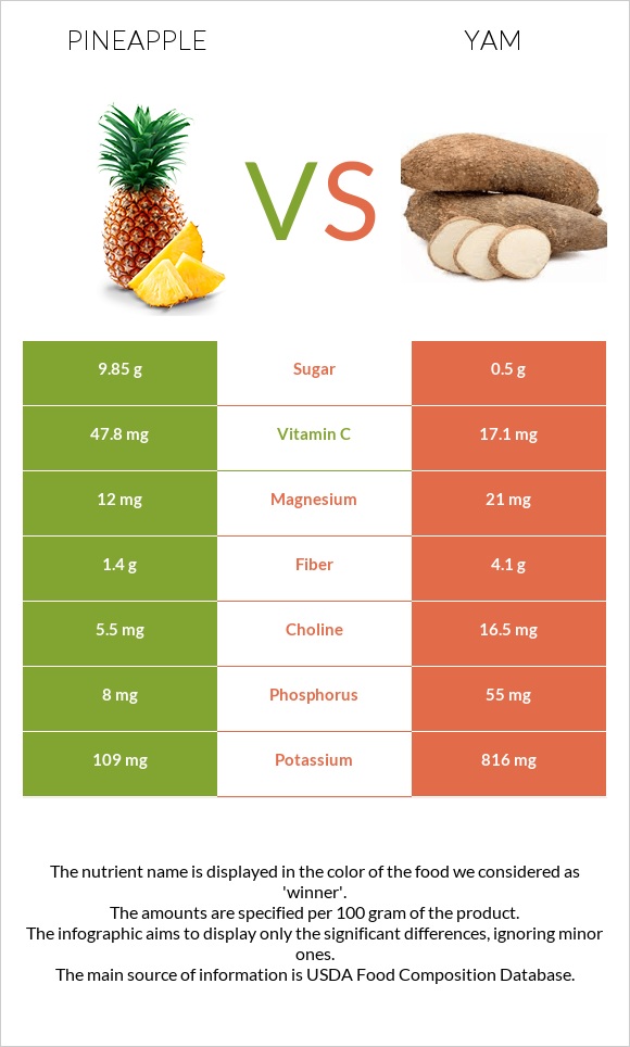 Pineapple vs Yam infographic