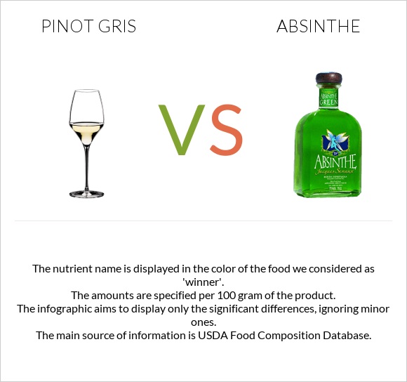 Pinot Gris vs Absinthe infographic