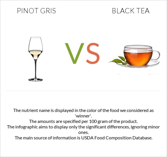 Pinot Gris vs Սեւ թեյ infographic