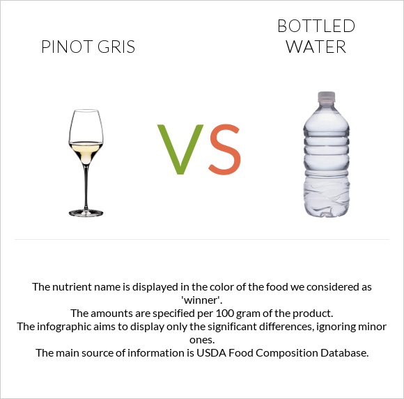 Pinot Gris vs Bottled water infographic
