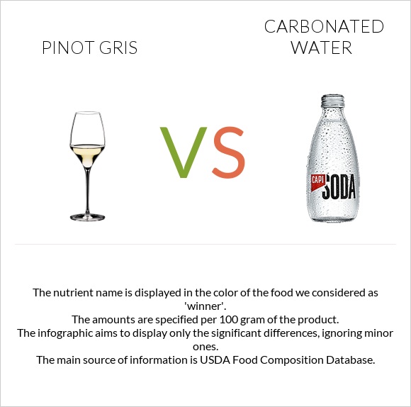 Pinot Gris vs Գազավորված ջուր infographic